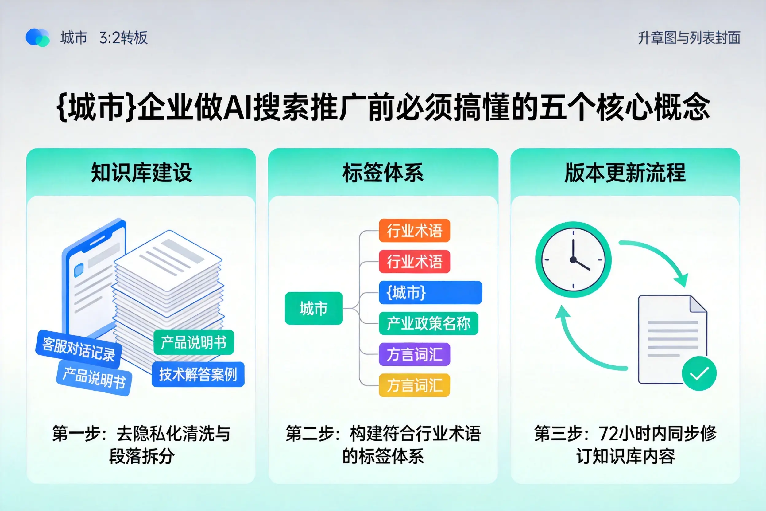 城厢企业做AI搜索推广前必须搞懂的五个核心概念